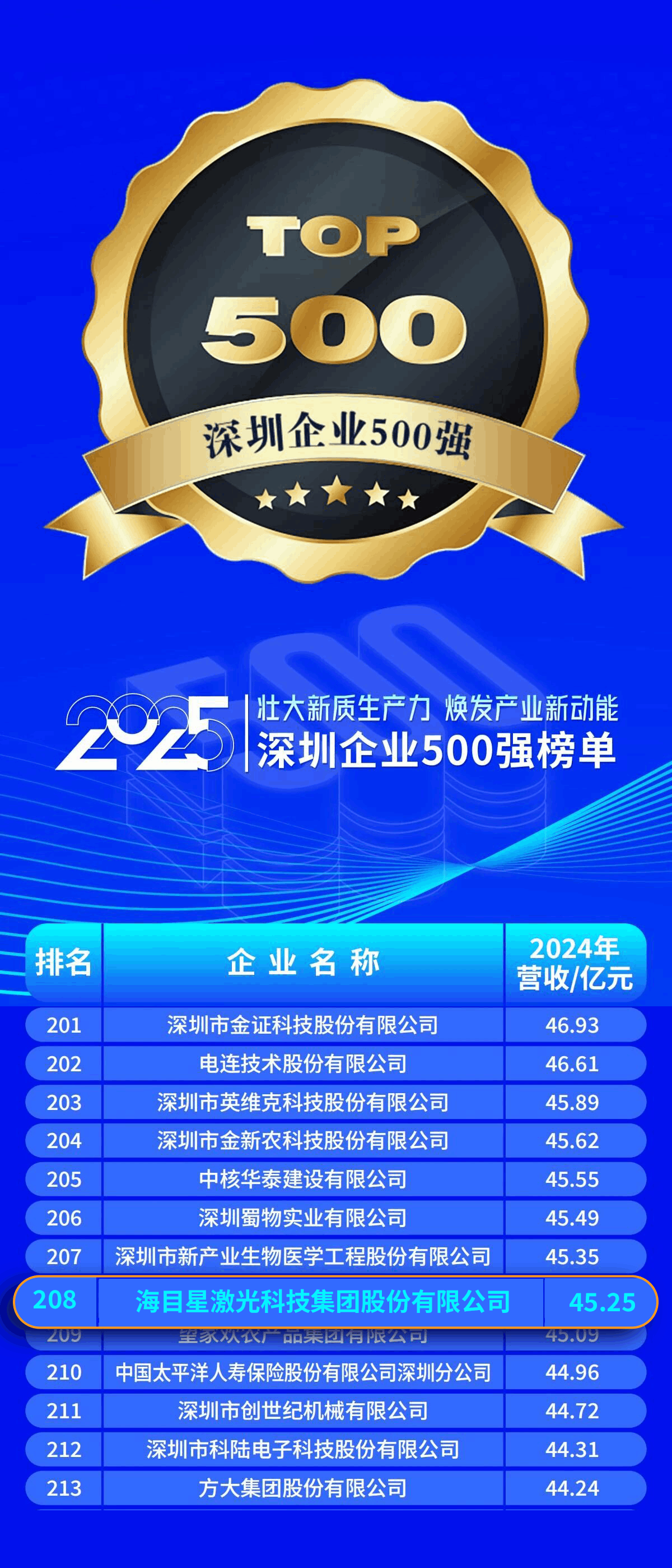 2025深圳500强企业榜单（208位）.png